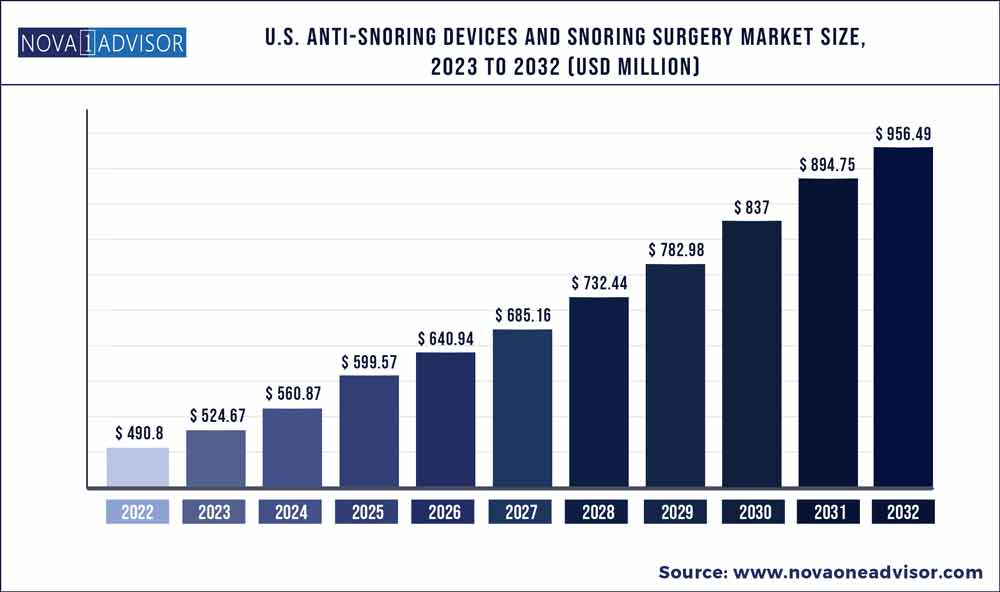 U.S. anti-snoring devices and snoring surgery market size